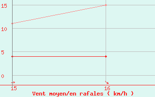 Courbe de la force du vent pour Mirebeau (86)