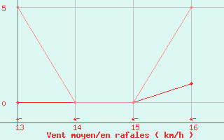 Courbe de la force du vent pour Verngues - Hameau de Cazan (13)