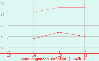 Courbe de la force du vent pour Saint-Maximin-la-Sainte-Baume (83)