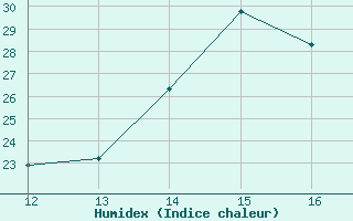 Courbe de l'humidex pour Blus (40)