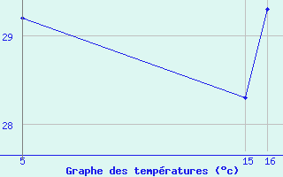 Courbe de tempratures pour Saint-Jean-de-Liversay (17)