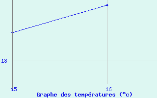 Courbe de tempratures pour Aigrefeuille d