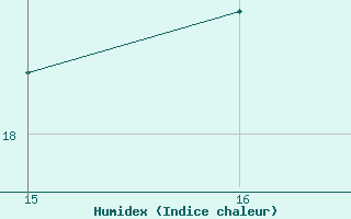 Courbe de l'humidex pour Aigrefeuille d'Aunis (17)