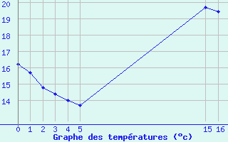 Courbe de tempratures pour Montroy (17)