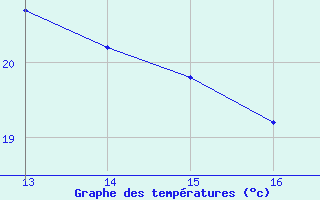 Courbe de tempratures pour Saint-Saturnin-Ls-Avignon (84)