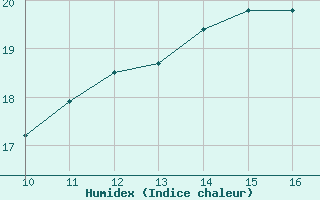 Courbe de l'humidex pour Vias (34)