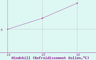 Courbe du refroidissement olien pour Amur (79)