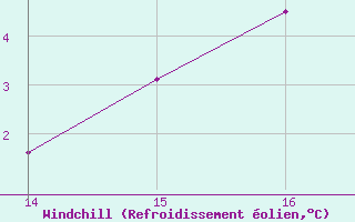 Courbe du refroidissement olien pour Saint-Denis-d