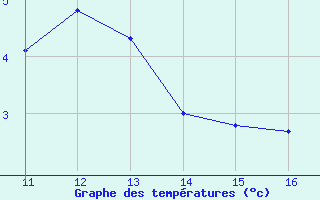 Courbe de tempratures pour Miribel-les-Echelles (38)