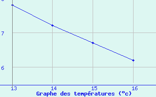 Courbe de tempratures pour Verngues - Hameau de Cazan (13)