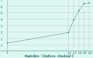 Courbe de l'humidex pour Herbault (41)