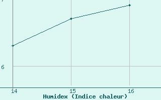 Courbe de l'humidex pour Amur (79)