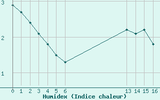 Courbe de l'humidex pour Landser (68)