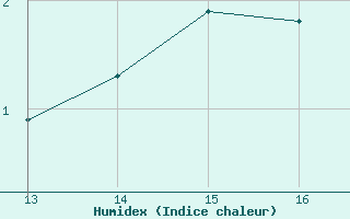 Courbe de l'humidex pour Crest (26)