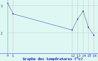 Courbe de tempratures pour Bouligny (55)