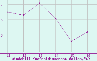 Courbe du refroidissement olien pour Chteaudun (28)