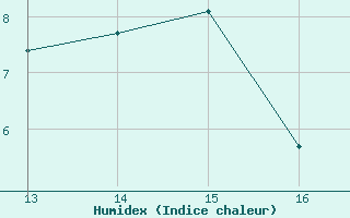 Courbe de l'humidex pour Plussin (42)