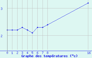 Courbe de tempratures pour Bonnecombe - Les Salces (48)