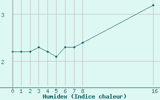 Courbe de l'humidex pour Bonnecombe - Les Salces (48)