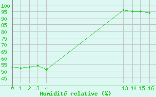 Courbe de l'humidit relative pour Ontinyent (Esp)