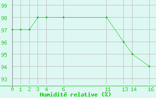 Courbe de l'humidit relative pour Cap de la Hve (76)