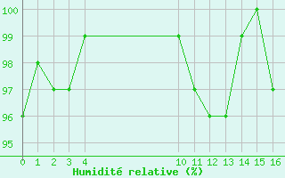 Courbe de l'humidit relative pour Bonnecombe - Les Salces (48)