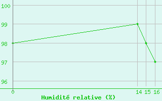 Courbe de l'humidit relative pour Aigrefeuille d'Aunis (17)