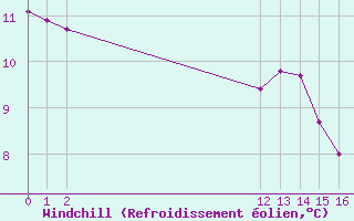 Courbe du refroidissement olien pour Bouligny (55)