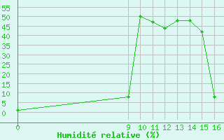 Courbe de l'humidit relative pour Ploeren (56)