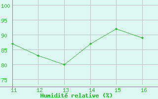 Courbe de l'humidit relative pour Miribel-les-Echelles (38)