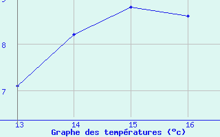 Courbe de tempratures pour Aniane (34)