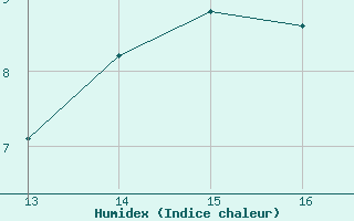 Courbe de l'humidex pour Aniane (34)