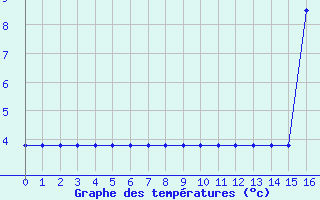 Courbe de tempratures pour Rmering-ls-Puttelange (57)