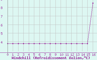 Courbe du refroidissement olien pour Rmering-ls-Puttelange (57)