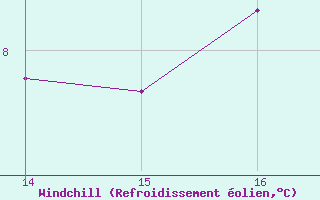 Courbe du refroidissement olien pour Saint-Jean-de-Liversay (17)