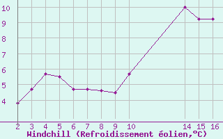 Courbe du refroidissement olien pour Aigrefeuille d