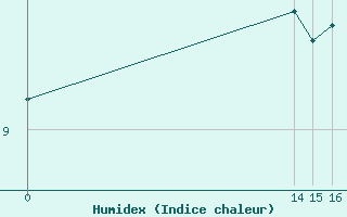 Courbe de l'humidex pour Aigrefeuille d'Aunis (17)