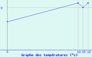 Courbe de tempratures pour Aigrefeuille d