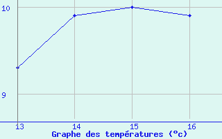 Courbe de tempratures pour Woluwe-Saint-Pierre (Be)