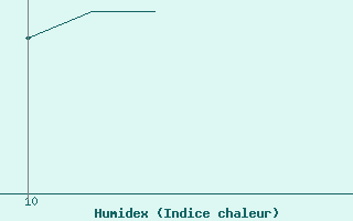 Courbe de l'humidex pour Vias (34)