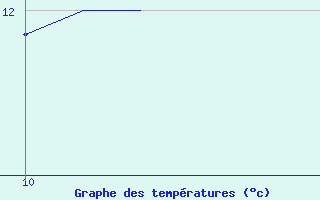 Courbe de tempratures pour Vias (34)