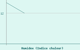 Courbe de l'humidex pour Vias (34)