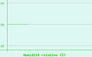 Courbe de l'humidit relative pour Vias (34)