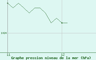 Courbe de la pression atmosphrique pour Dole-Tavaux (39)