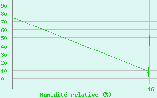 Courbe de l'humidit relative pour Ploudalmezeau (29)