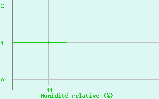 Courbe de l'humidit relative pour Poitiers (86)