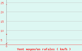 Courbe de la force du vent pour Cambrai / Epinoy (62)