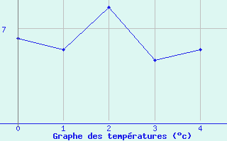 Courbe de tempratures pour Bonneval - Nivose (73)