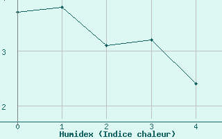 Courbe de l'humidex pour Maniccia - Nivose (2B)