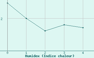 Courbe de l'humidex pour Le Gua - Nivose (38)